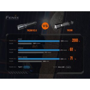 Fenix TK20R V2.0 LED Taschenlampe 3.000 lm